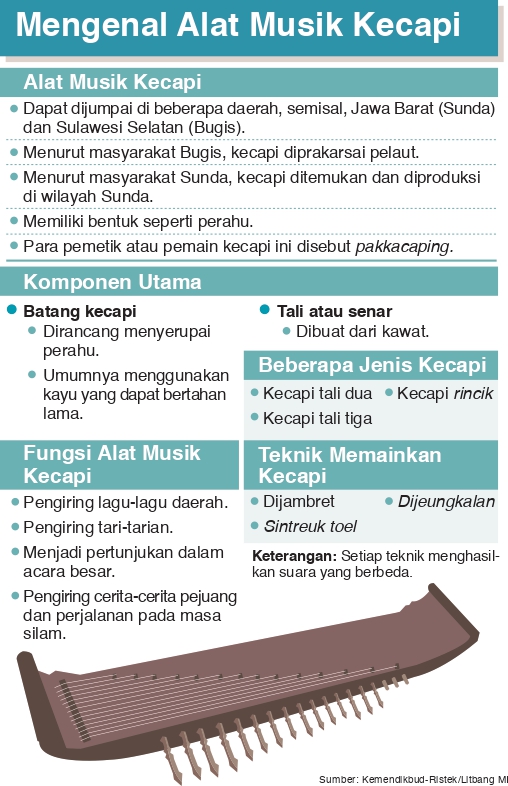 Mengenal Alat Musik Kecapi